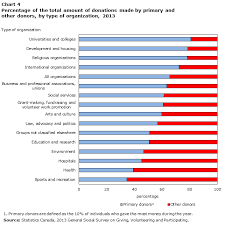 charitable giving by individuals