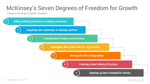 Mckinsey S Seven Degrees Of Freedom For Growth Powerpoint Template Slidesalad In 2020 Degrees Of Freedom Powerpoint Templates Strategy Tools