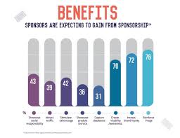 The Benefits Of Event Sponsorships For Businesses And Non Profits Sponsorship Package Sponsorship Event Sponsorship
