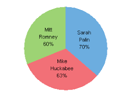 I Keep Saying Use Bar Charts Not Pies Peltier Tech Blog