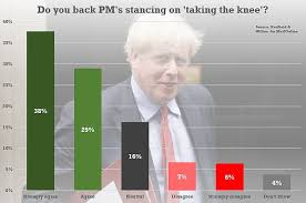 He has been married to victoria alexander since 2007. Two Thirds Of Britons Back Boris Johnson S Refusal To Take The Knee Daily Mail Online