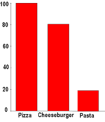 How Bar Graphs Are Used To Display Data