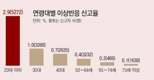 백신 접종 예약 및 취소방법. ë°±ì‹  ì´ìƒë°˜ì' 1ë§Œ8871ê±´ ì‹ ê³ ë¹„ìœ¨ì€ 1 81 0 12 ë–¨ì–´ì ¸ ë‰´ìŠ¤ ë™ì•„ë‹·ì»´
