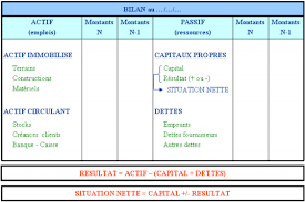 Le Bilan Comptable Est Donc Un Document De Synthese Un Tableau Annuel Presente A La Fin De Chaque Periode Comptable Ou Exerci Bilan Comptable Comptable Bilan