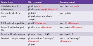 Image Result For Svn Vs Git Git Image
