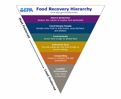 Food Recovery Pyramid Epa Food Recovery Hierarchy Chart