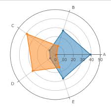 Radar Charts Javascript Plotly