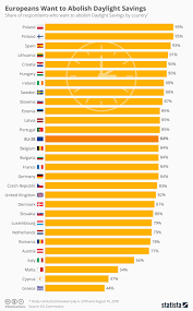 Chart Europeans Want To Abolish Daylight Savings Statista