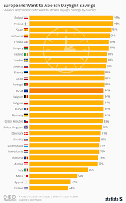 chart europeans want to abolish daylight savings statista