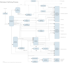 process flow diagram builder process flow design data flow