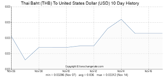 Thai Baht Thb To United States Dollar Usd Exchange Rates