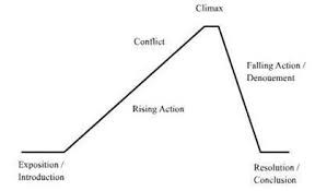 A Diagram Of The Structure Of A Fairytale Introduction Rising Action Climax Reolution Writing Chapter Books Book Writing Tips Chapter Books