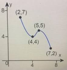 Steps to finding the absolute extrema on a closed interval a,b: For The Graph Of A Function Y F X Shown Find The Absolute Maximum And The Absolute Minimum If They Exist Identify Any Local Maxima And Minima Study Com