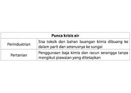 Kekurangan air yang melanda beberapa kawasan di malaysia disebabkan oleh musim kering yang berkepanjangan dan ditutupnya dua pusat pengolahan air karena tingginya kadar amoniak di sungai langat. Punca Krisis Air Di Malaysia Sakk Kal