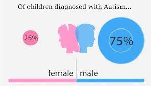 Characteristics of autism may be detected in early childhood, but autism is often not diagnosed until much later. Autism Women Issues Female Autism Aspergers
