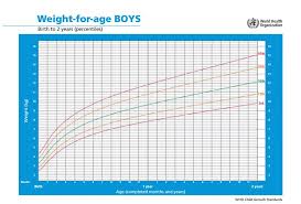 Selain itu, juga terdapat grafik yang berwarna merah, kuning, hijau muda dan hijau tua. Growth Chart Dan Cara Membacanya Catatan Bunda