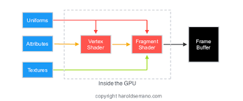How Does A Rendering Engine Work An Overview Harold Serrano Rendering Engine Engineering Answers