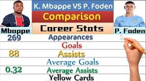 Pickford, james, stones, mings, shaw, phillips, rice, mount, foden, kane, sterling subs: Kylian Mbappe Vs Phil Foden Stats Comparison Who Is Better Youtube