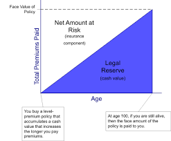 It's difficult to say based on what you shared if cash value life insurance policies make the most sense for you and your family. Determining Life Insurance Premiums For Term And Level Premium Policies Legal Reserve Net Amount At Risk