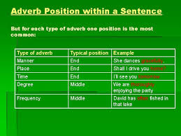 Adverbs of time are usually placed at the when it is of particular importance to express the moment something happened we'll put it at the start of a sentence. Adverbs Liam Kirwan Rebecca Poorhady Ruth Uprichard Adverbs