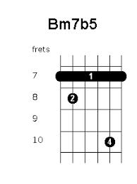 Bm7b5 Chord Position Variations Guitar Chords World