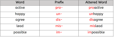 They have transformative qualities that can shape a word in many different ways. Prefixes Ks2 Rules
