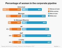 7 Charts That Show The Glaring Gap Between Men S And Women S Salaries In The Us Women Salary Gender Pay Gap Chart