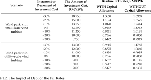 Malaysia is gifted with renewable energy resources such as hydro, wind, solar, geothermal and tidal wave but most of these renewable energy resources are not fully utilized. The Impact Of Investment Cost On The Fit Rates For Wind Energy In Download Scientific Diagram