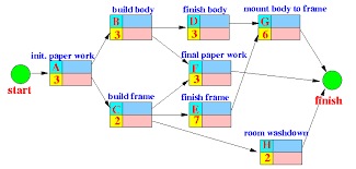 Project Scheduling And Critical Path Analysis Pert Project