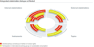 Visible Business Henkel Stakeholder Dialogue 2009