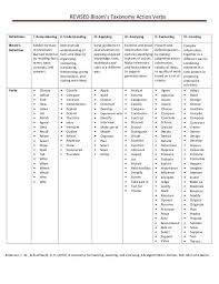 Revised Blooms Taxonomy Action Verbs Definitions I