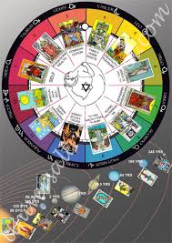 tarot and the zodiac digital chart