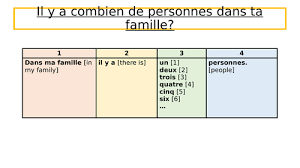 Also, i may have accidentally missed some of the 'major' surnames but, generally speaking, if the surname you're searching for is _not_ listed below, it's because its frequency on the cd. Sentence Builders Y7 French Family Teaching Resources