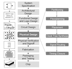 physical design electronics wikipedia