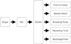 Audio Signal Flow Wikipedia