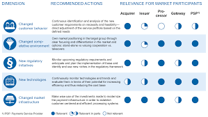 Payment gateway service we understand what it takes for merchants to be successful online. Payments An Industry Undergoing Radical Change Bankinghub