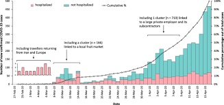 Countries are only green or red if they appear on the green or red list. The First Consecutive 5000 Patients With Coronavirus Disease 2019 From Qatar A Nation Wide Cohort Study Bmc Infectious Diseases Full Text