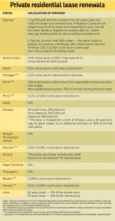 Look through examples of land tenure translation in sentences, listen to pronunciation and learn grammar. I Bought A Leasehold Property Should It Matter The Edge Markets