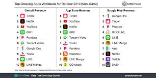 See the top 50 most popular grossing finance android mobile apps in google play store in united states based on google play app ranking. Sensor Tower On Twitter The Top Grossing App Worldwide For October 2019 Non Game Was Tinder With Close To 89 Million In User Spending See The Details Here Https T Co C3fv2ikh9o Also In The Top