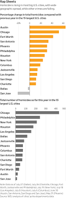 Map of flight path and driving directions from chicago to houston. Homicide Spike Hits Most Large U S Cities Wsj