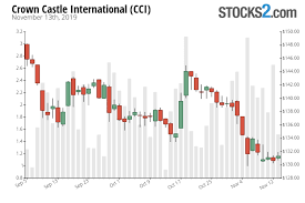 Cci Stock Buy Or Sell Crown Castle International