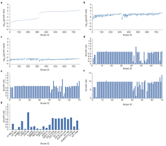 The Growth Simulations For The Agora And Bigg Models The Y