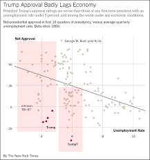 Trumps Approval Rating Is Historically Low In A Good
