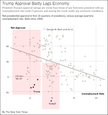 trumps approval rating is historically low in a good