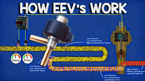 How Eev Works Electronic Expansion Valve Working Principle Hvac Basics Valve Refrigeration And Air Conditioning Electronics