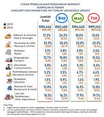 Dengan pendekatan ini, kemiskinan dipandang sebagai ketidakmampuan dari sisi ekonomi untuk memenuhi kebutuhan dasar makanan dan bukan makanan yang diukur menurut garis kemiskinan (makanan persentase kemiskinan di kota pada september 2019 tercatat 6,56 persen, sedangkan. Jabatan Perangkaan Umum Had Pendapatan Garis Kemiskinan Baharu Rnggt