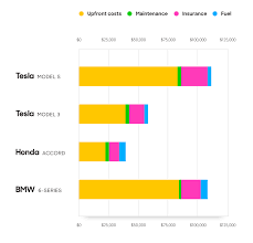 Prices shown are recommended retail prices for the specified countries and do not include any indirect incentives. How Much It Actually Costs To Own A Tesla Policygenius