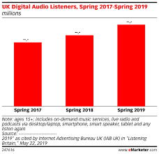 Uk Digital Audio Listeners Spring 2017 Spring 2019