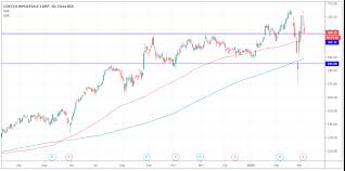 (cost) stock price, news, historical charts, analyst ratings and financial information from wsj. Costco Stock Price Trades Near Record Highs As Panic Shopping Boosts Sales Invezz