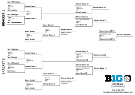 The tournament has been played each year since 1998.the winner of the tournament is designated the big ten tournament champion, and receives the conference's. 2017 Big Ten Baseball Tournament Full Bracket How It Works Tv Channel Live Stream More The Crimson Quarry